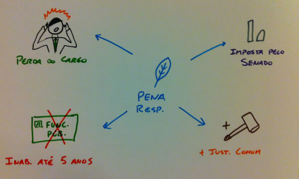 Mapa mental para concursos