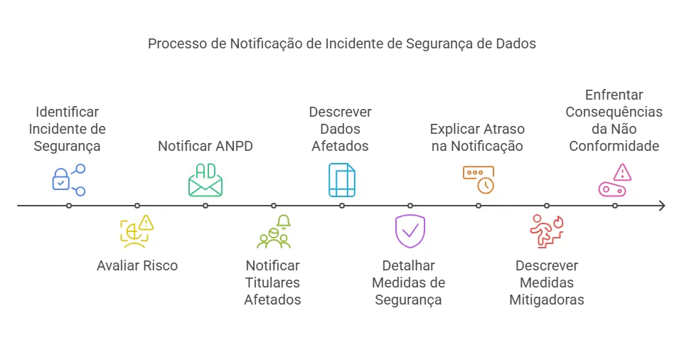 Segurança e sigilo de dados: infográfico